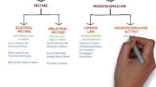 Contract Law  Chapter 6 Vitiating Factors Degree  Year 1 [upl. by Clari108]