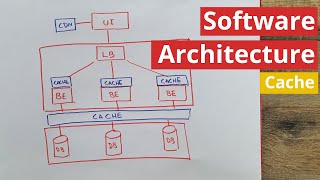 Distributed Cache explained  Software Architecture Introduction part 3 [upl. by Sitsuj]